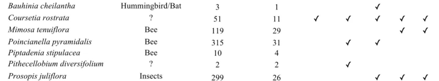 Fig. 3 Plants with chiropterophily features included in the sampled transects a) E. 