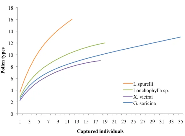 Fig 6.  Accumulation curve of pollen types for each nectarivorous bat species. 
