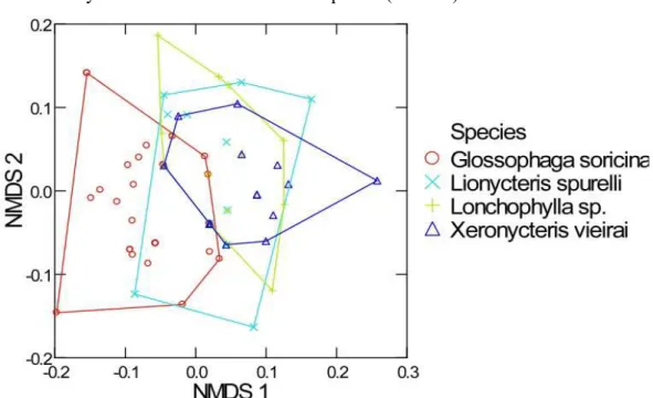Fig 8. Graphic representation of the first two axes of a NMDS performed for all  species of nectar-feeding bats diet