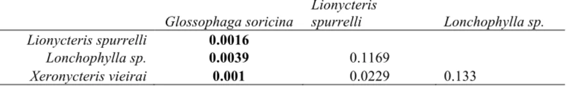 Table 3. ANOSIM for significant differences in diet composition among the different  nectar-feeding bat species