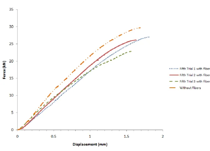 Figure 40- Tensile tests of three joints of the fifth trial. 