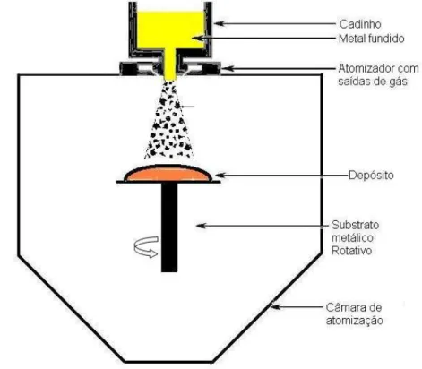 Figura 2.1:  Ilustração esquemática do processo da conformação por  spray [4]. 