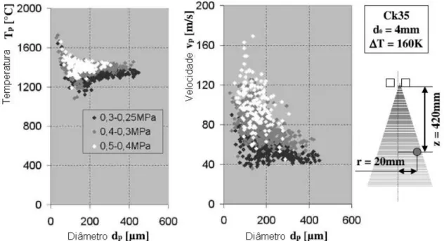 Figura 2.3: Variação da pressão de atomização, temperatura e  velocidade das gotas sobre o diâmetro do overspray obtido [6]