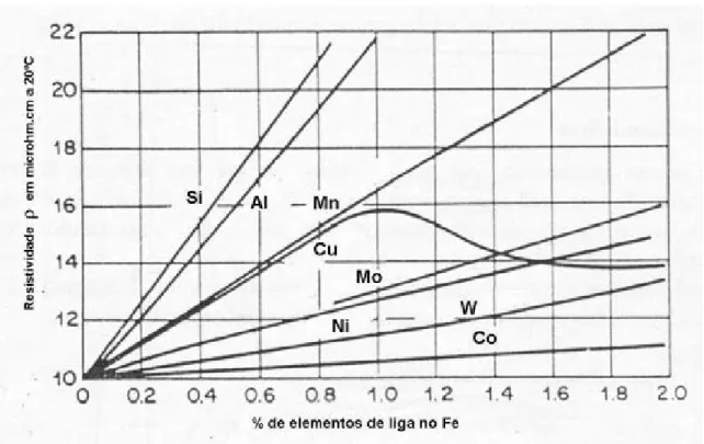 Figura 2.4: Variação da resistividade elétrica do ferro em função da  adição de diferentes elementos de liga (% em massa)[10]