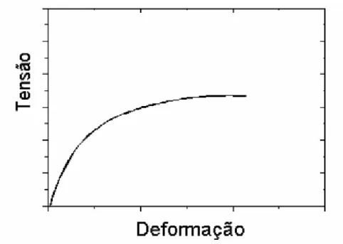 Figura 2.17: Representação esquemática da curva tensão x deformação  de um material que somente recupera dinamicamente [29]
