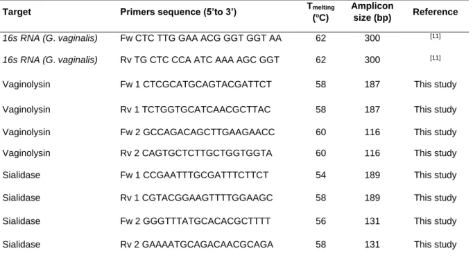 Table 3.2 Primer sequences used for PCR and qPCR assays 