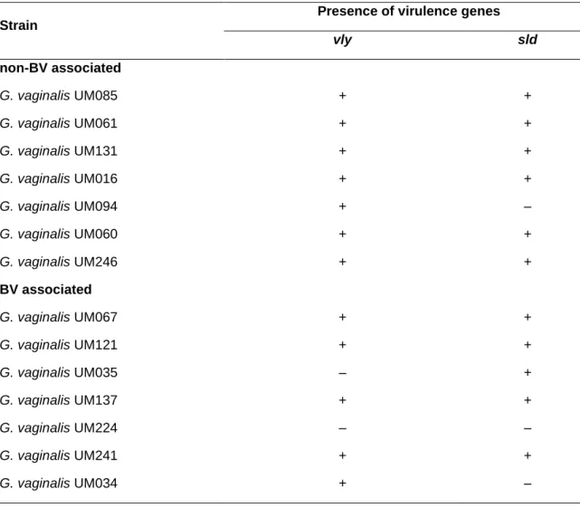 Table 3.5 Detection by PCR of the vly and sld genes in G. vaginalis isolates 