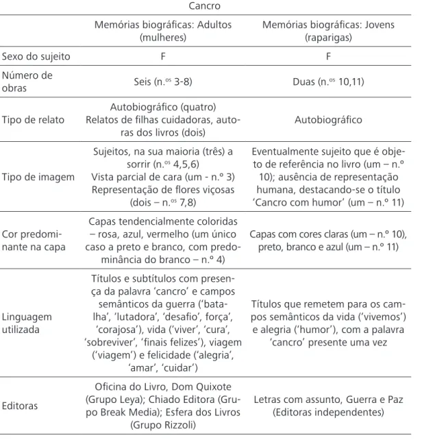 Tabela 2. Exemplares do corpus relacionados com o cancro e memórias biográﬁcas  de indivíduos do sexo feminino