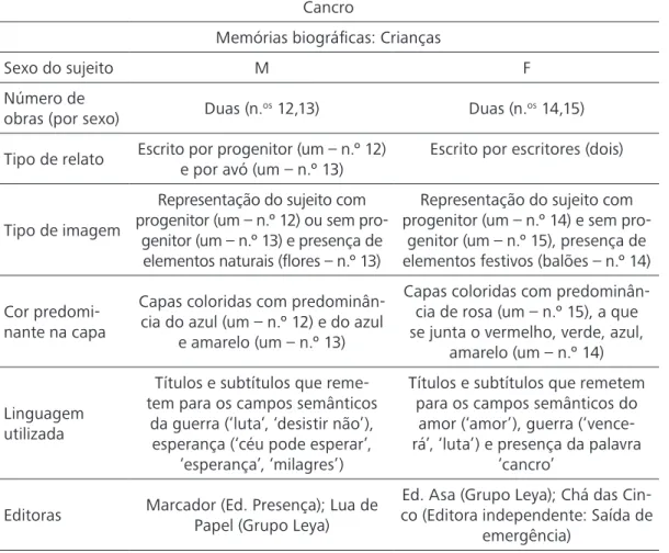 Tabela 3. Exemplares do corpus relacionados com o cancro e memórias biográﬁcas  de crianças