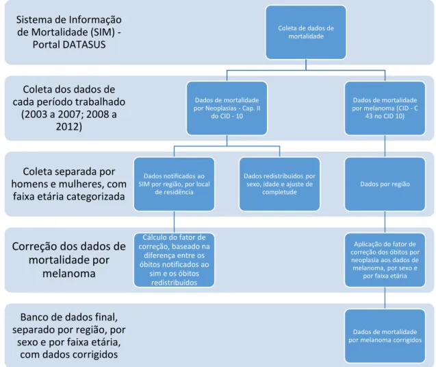 Figura 5. Fluxograma da metodologia de coleta de dados dos períodos de 2003  a 2007 e 2008 a 2012