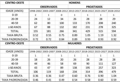 Tabela  4  Número  de  óbitos,  taxas  brutas  e  taxas  padronizadas  de  mortalidade  em  relação  à  população  mundial  (por  100.000  pessoas/ano)  por  melanoma,  dividido  por  sexo, nos períodos observados e projetados na região Centro-Oeste .