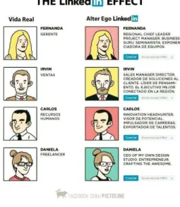 Ilustração 3  – Faces da identidade profissional no Linkedin 