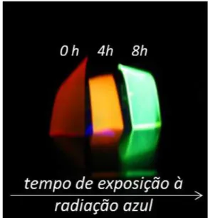 Figura  2.12:  Selo  inteligente  de  acúmulo  de  dose  de  luz  azul  para  monitoramento  de  radiação  utilizada  em  fototerapia neonatal [12]