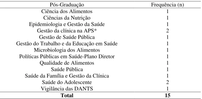 TABELA  4  –   Caracterização  de  pós-graduação  na  formação  dos  coordenadores  do  SISVAN-web (n=15) das GRS, Minas Gerais, 2012