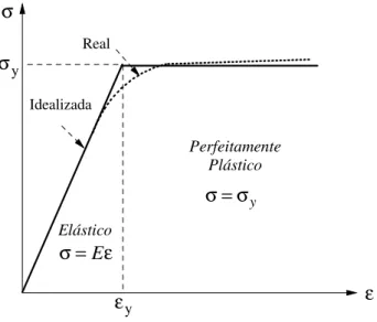 Figura 4.15  Diagrama tensão-deformação para o aço 