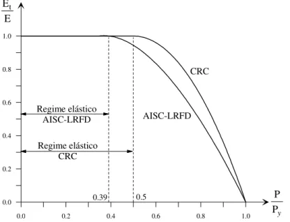 Figura 4.21  Redução da rigidez inelástica para o efeito da carga axial 