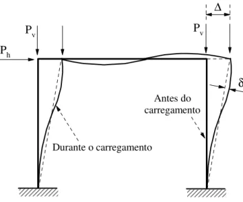 Figura 3.1. Efeitos de segunda ordem: P-∆ (deslocamento lateral) e P-δ (curvatura) 