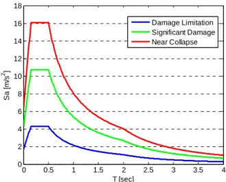 Figure 3.2. Elastic response spectra for the limit states of DL, SD and NC. 