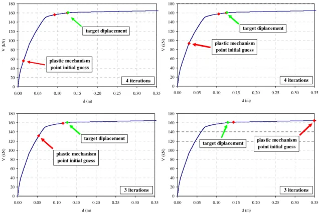 Figure 3.4. Target displacement of frame TF1 under the standard EC8-1 proposed force pattern and for the  limit state of SD for different initial guesses of the plastic mechanism point