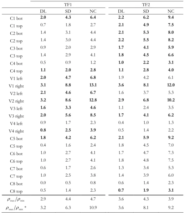 Table 3.1.   ratios of the control sections of the TF1 and TF2 frames for the three considered limit states  and corresponding   max  min  of each limit state, for both the EC8-3 and the simplified approaches