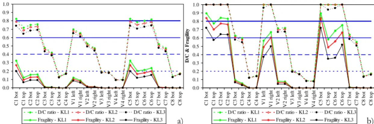 Figure 3.23. Fragility values vs deterministic  D C  ratios for frame TF2 considering the three KLs, artificial  accelerograms, the SD chord rotation limit state (a) and the NC chord rotation limit state (b)