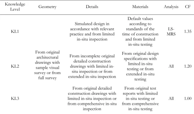 Table 4.1. Knowledge levels and corresponding methods of analysis (LF: Lateral Force procedure; MRS: 