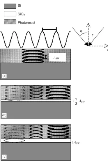 Fig. 1. Graphic of the reflectance |r| 2 as a function of incident angle inside the photoresist for three different substrates: (a) bare Si; (b) Si coated with a SiO 2 film thickness of 79 nm; and (c) Si coated with a SiO 2 film thickness of 158 nm