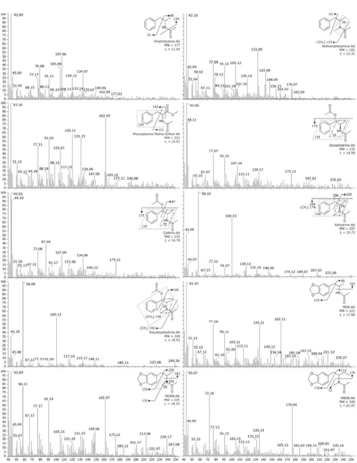 Figure 2. Full Scan mass spectra for all targets.