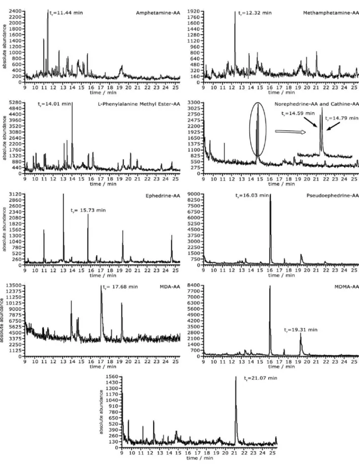 Figure 3. SIM chromatograms of urine samples after extraction and derivatization steps