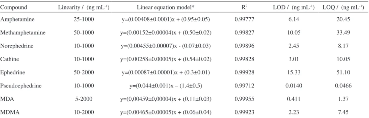 Table 1. Retention times and m/z of the qualifier ions for the acetylated amphetamines, ephedrines, and internal standards