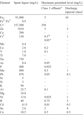 Fig. 2. Ratio between selected metals concentration and the maximum permitted level (Class 3 effluent) for the original liquor and for the liquor treated at 110 °C, for 5 min (pH = 13).