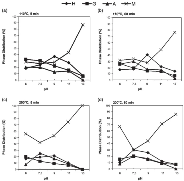 Fig. 3. Relative concentration of each iron oxide phase as a function of pH value for processing temperatures of 110 °C and 200 °C, for 5 (left) and 60 (right) min
