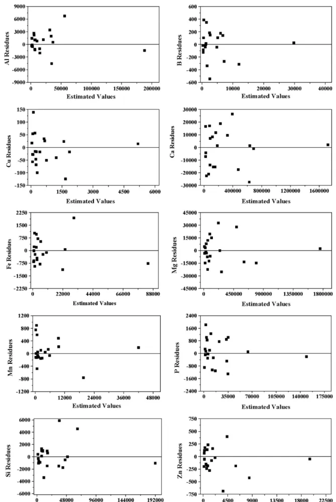 Fig. 4. Residue plots Al, B, Cu, Ca, Fe, Mg, Mn, P, Si and Zn from BRANN optimized model.