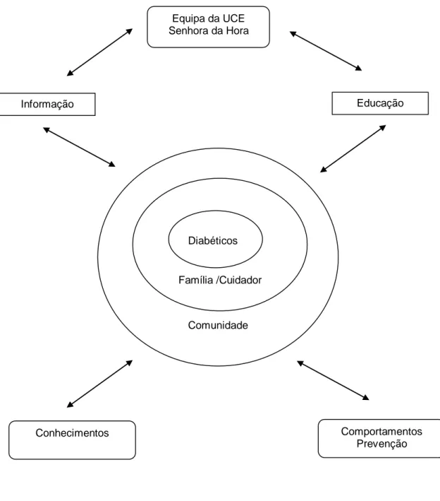 Figura 2  – Modelo de análise do projecto de intervenção “Vigilância e Cuidados aos Pés  dos Diabéticos” 