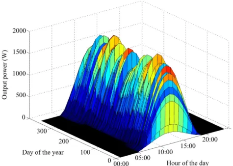 Figure 5. Generated power simulated according to the solar radiation and ambient  temperature for Viçosa, MG, Brazil