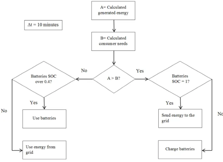 Figure 4. Energy balance algorithm flowchart. 