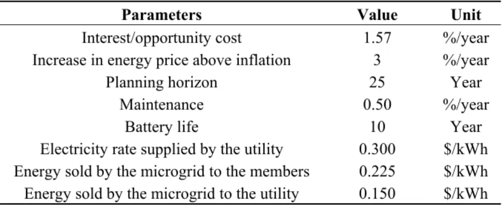 Table 1. Parameters for economic analysis. 