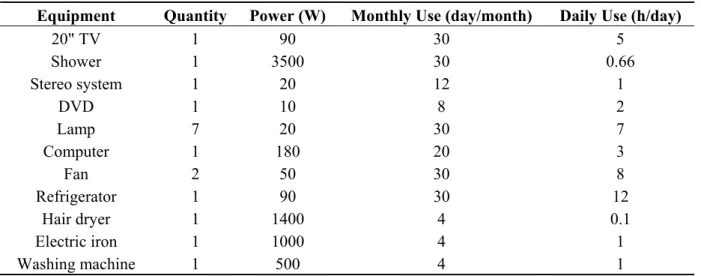 Table 2. Loads for sizing photovoltaic system for a typical residence. 