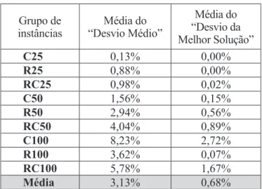 Tabela 1: Desempenho médio do algoritmo  SA-RAI nos grupos de instâncias Grupo de  instâncias Média do  “Desvio Médio” Média do  “Desvio da  Melhor Solução” C25 0,13% 0,00% R25 0,88% 0,00% RC25 0,98% 0,02% C50 1,56% 0,15% R50 2,94% 0,56% RC50 4,04% 0,89% C