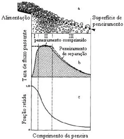 Figura 1. 1 - Distribuição típica da passagem de um material através de peneira (Kelly  &amp; Spottiswood  1982) 