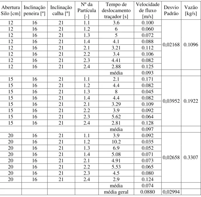 Tabela 5. 2 - Resultado das medidas de velocidade de fluxo para a inclinação de 16º  Abertura  Silo [cm]  Inclinação  peneira [º]  Inclinação calha [º]  Nº da  Partícula  [-]  Tempo de  deslocamento traçador [s]  Velocidade de fluxo [m/s]  Desvio  Padrão  