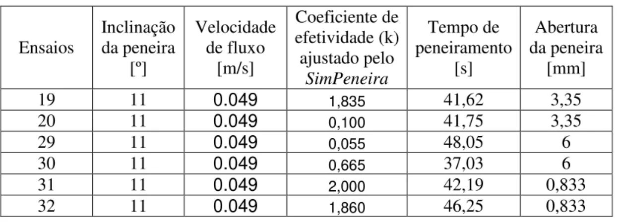 Tabela 5. 4 - Resultados das simulações no SimPeneira para inclinação 11º   Ensaios  Inclinação da peneira  [º]  Velocidade de fluxo [m/s]  Coeficiente de efetividade (k) ajustado pelo  SimPeneira  Tempo de  peneiramento [s]  Abertura  da peneira [mm]  19 