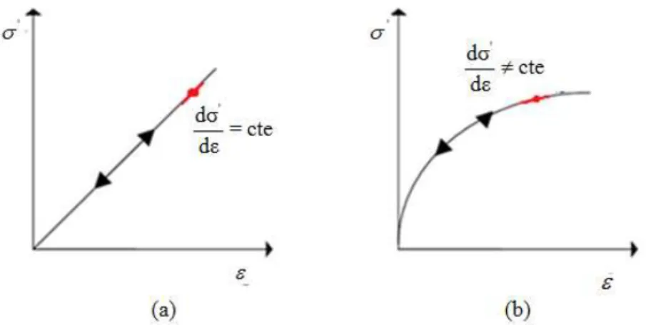 Figura 2.6- Características do comportamento tensão versus deformação de um material elástico a) linear e b)  não-linear 