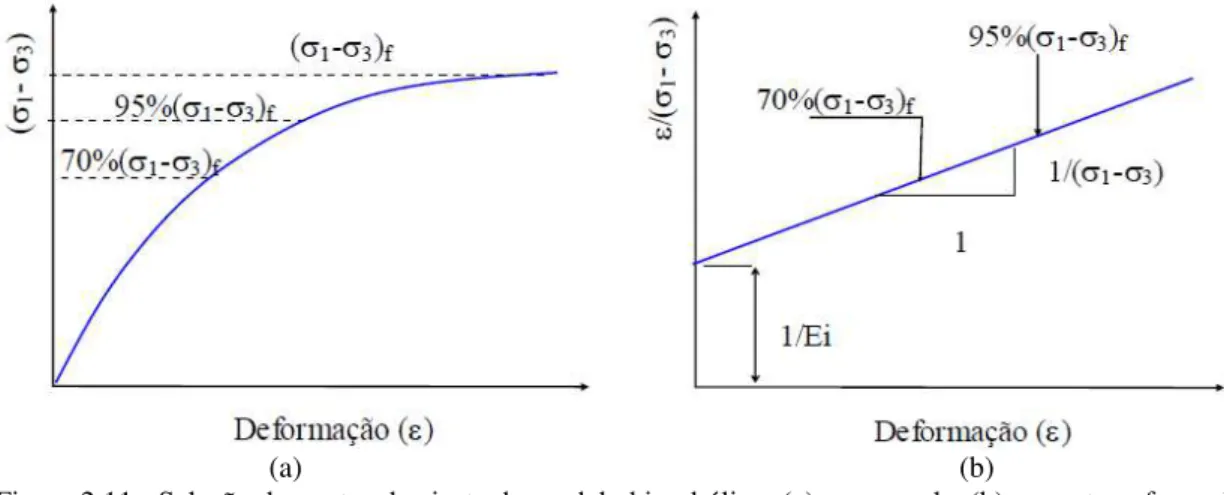 Figura 2.11 - Seleção de pontos de ajuste do modelo hiperbólico: (a) curva real e (b) curva transformada 