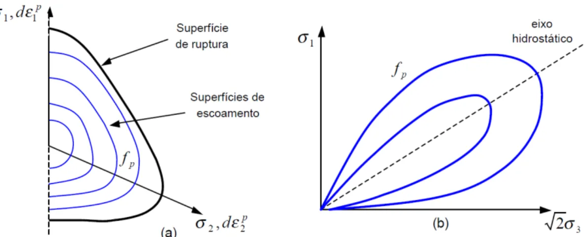 Figura 2.13 - Superfície de escoamento no modelo de Lade-Kim. a) Em plano octaédrico: b) No plano triaxial  (IBAÑEZ, 2003, adaptado de LADE e KIM, 1988a) 