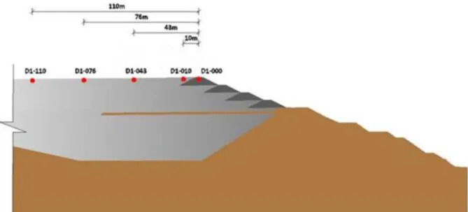 Figura 3.5 - Localização dos pontos de amostragem no depósito de rejeitos (Modificado de REZENDE, 2013) 