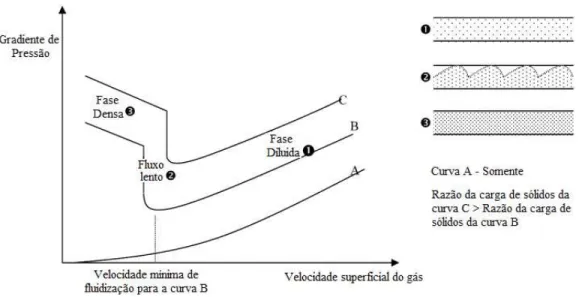 Figura 3.4.3 - Diagrama do gradiente de pressão versus a velocidade superficial do gás para a fase densa e  diluída  (28) 