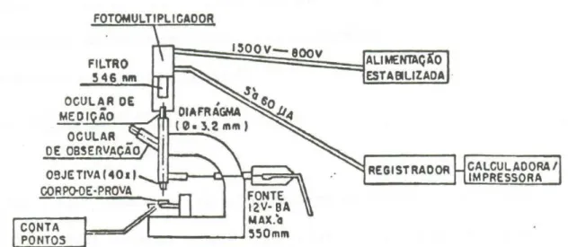 Figura 3.4: Esquema de um microscópio petrográfico (OLIVEIRA, 1996) 