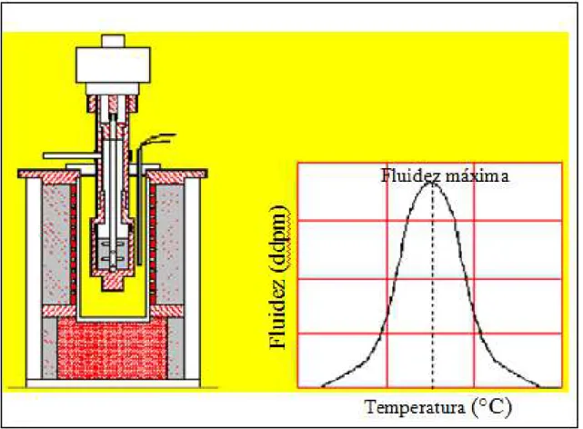 Figura 3.5: Teste de Fluidez - Plastometria. (ULHÔA, 2003 apud Amorin, 2007) 