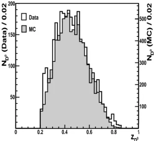 Figure 4: Distribution of z D 0 for the D ∗ Kπ data sample (background is subtracted) and corresponding Monte Carlo events